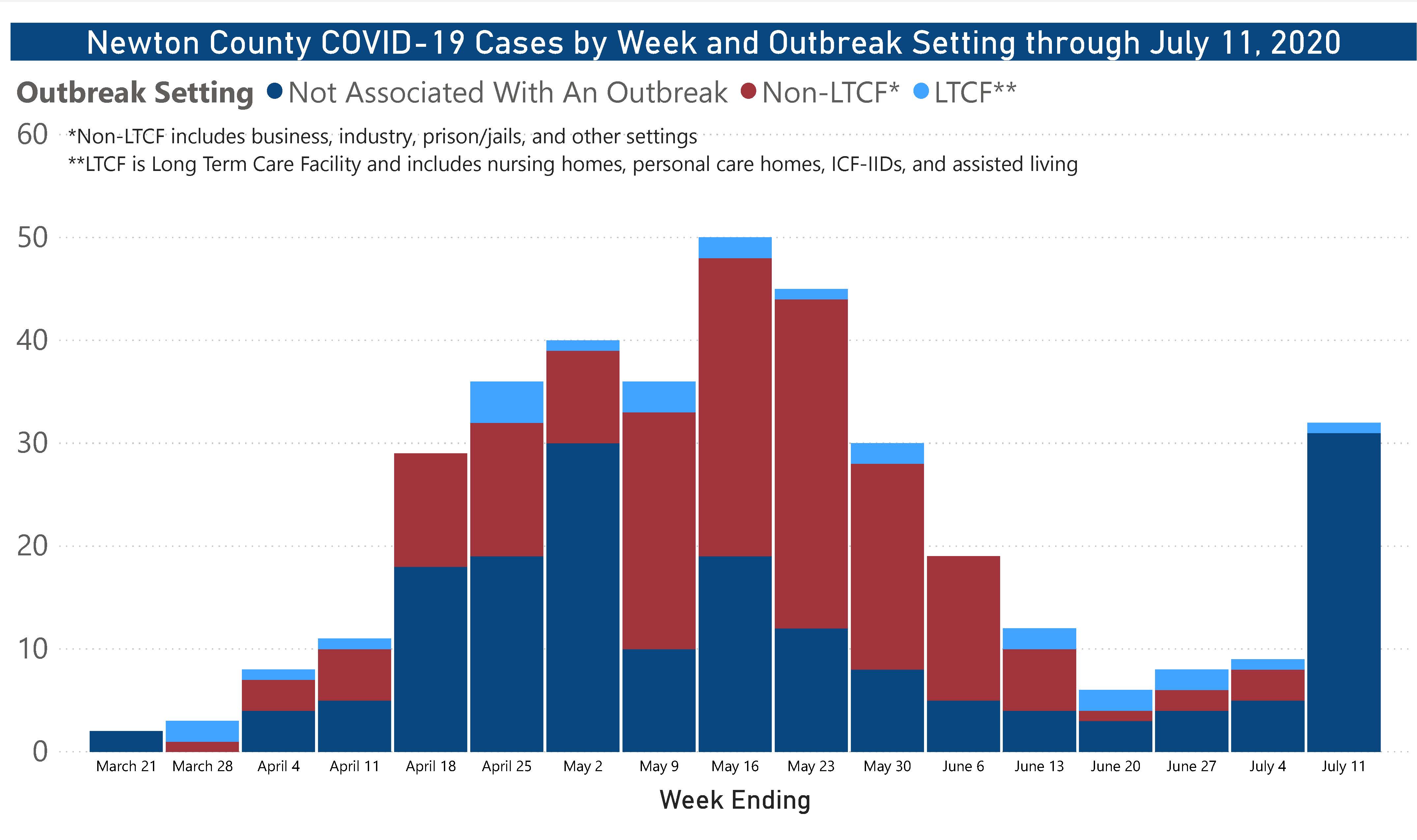 Cases by Outbreak Type over Time Newton County COVID-19 Cases by Week and Outbreak Setting through July 11, 2020