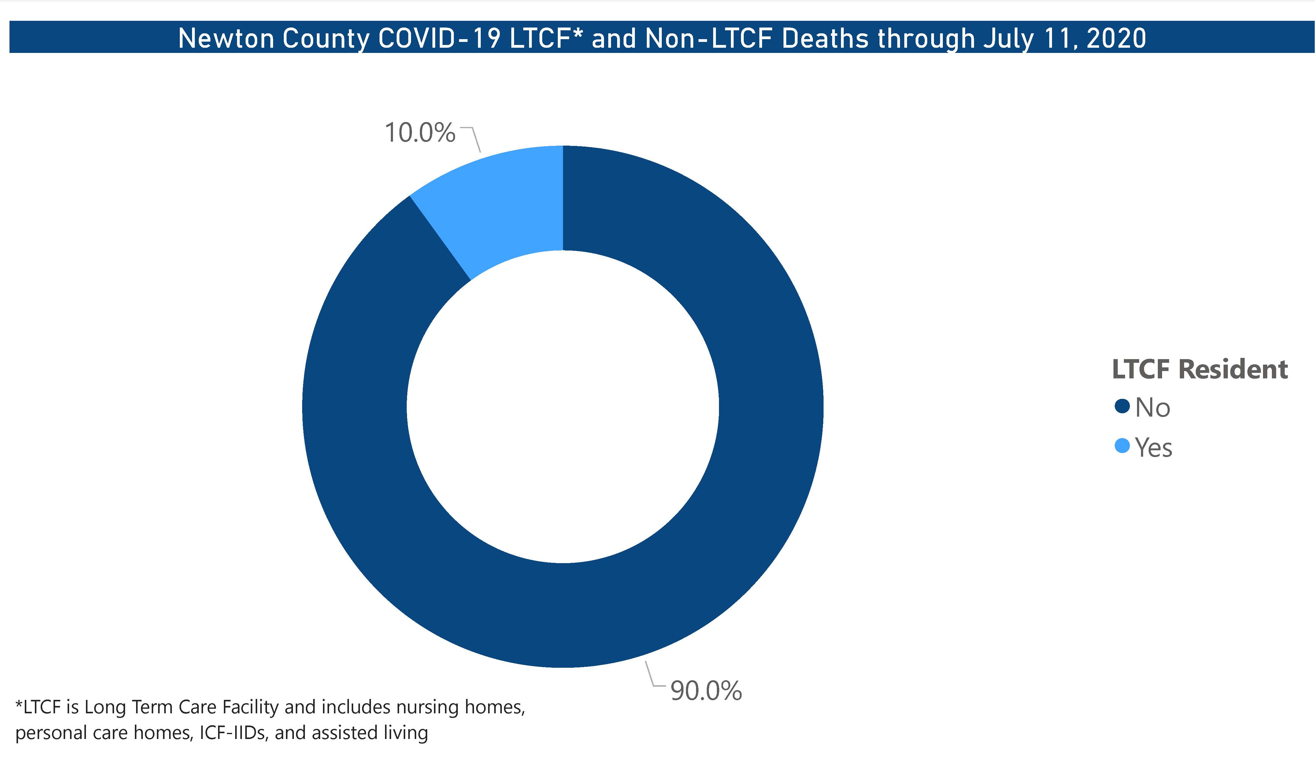 Deaths by LTCF or No Newton County COVID-19 LTCF* and Non-LTCF Deaths through July 11, 2020