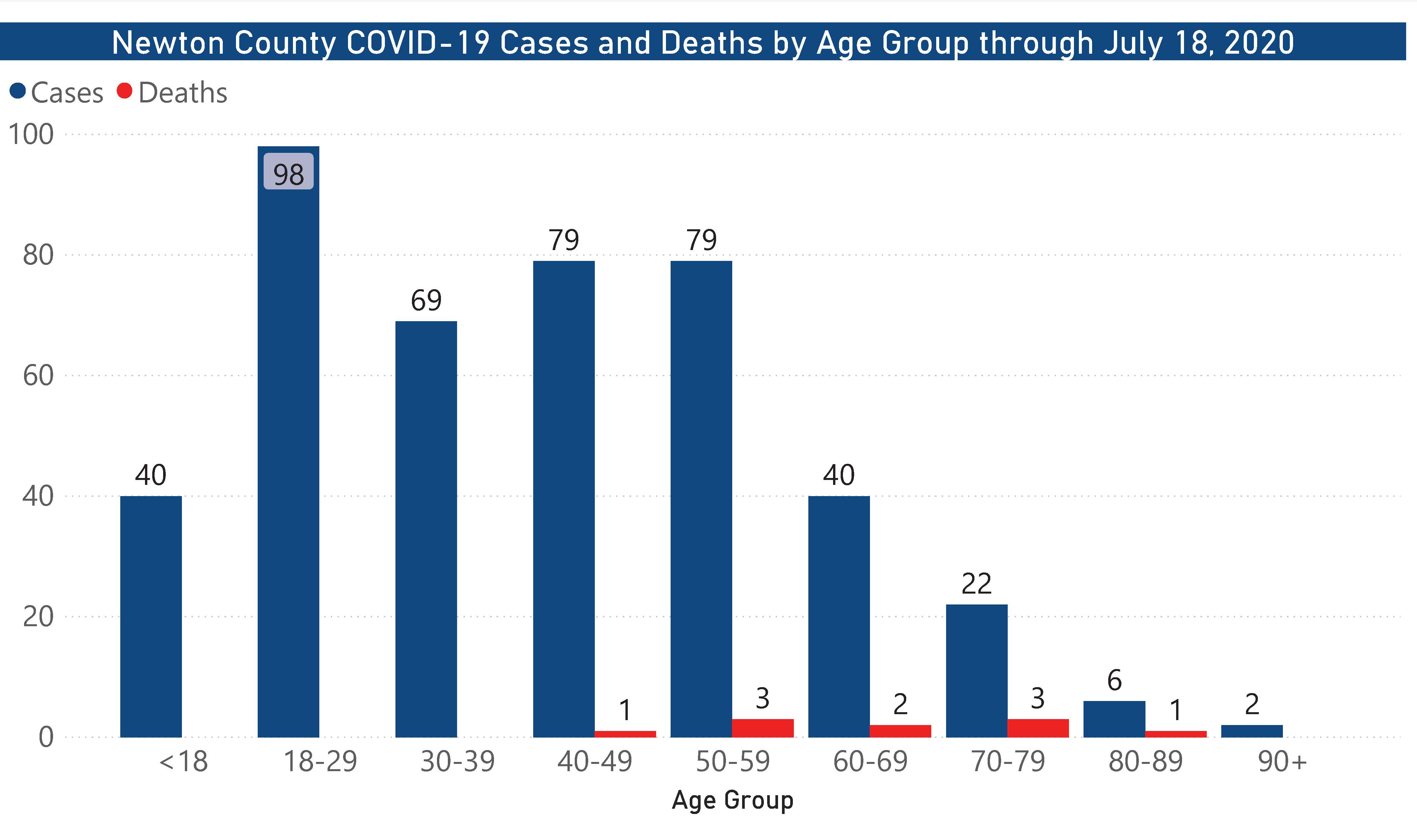 Cases and Deaths by Age Newton County COVID-19 Cases and Deaths by Age Group through July 18, 2020