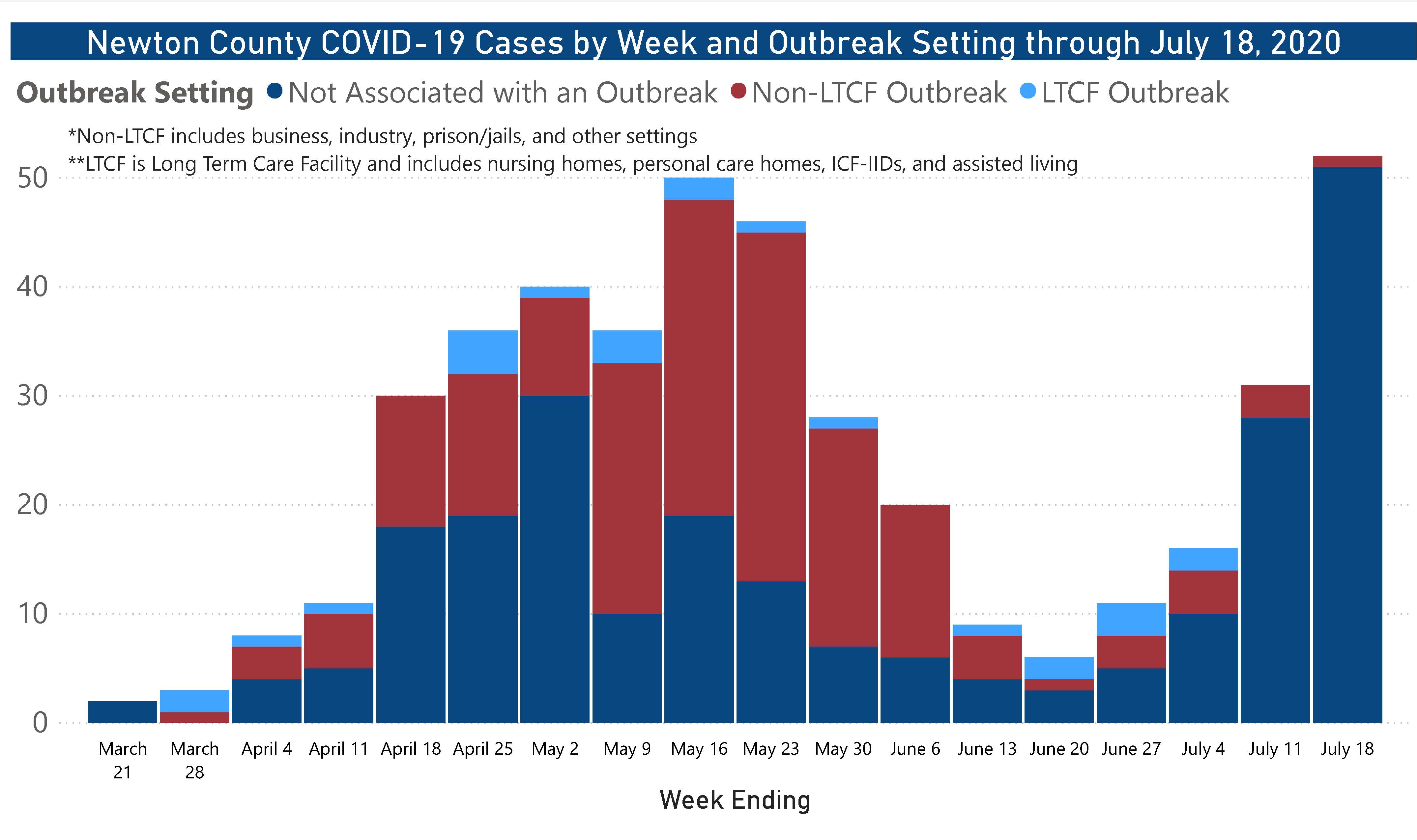Cases by Outbreak Type over Time Newton County COVID-19 Cases by Week and Outbreak Setting through July 18, 2020