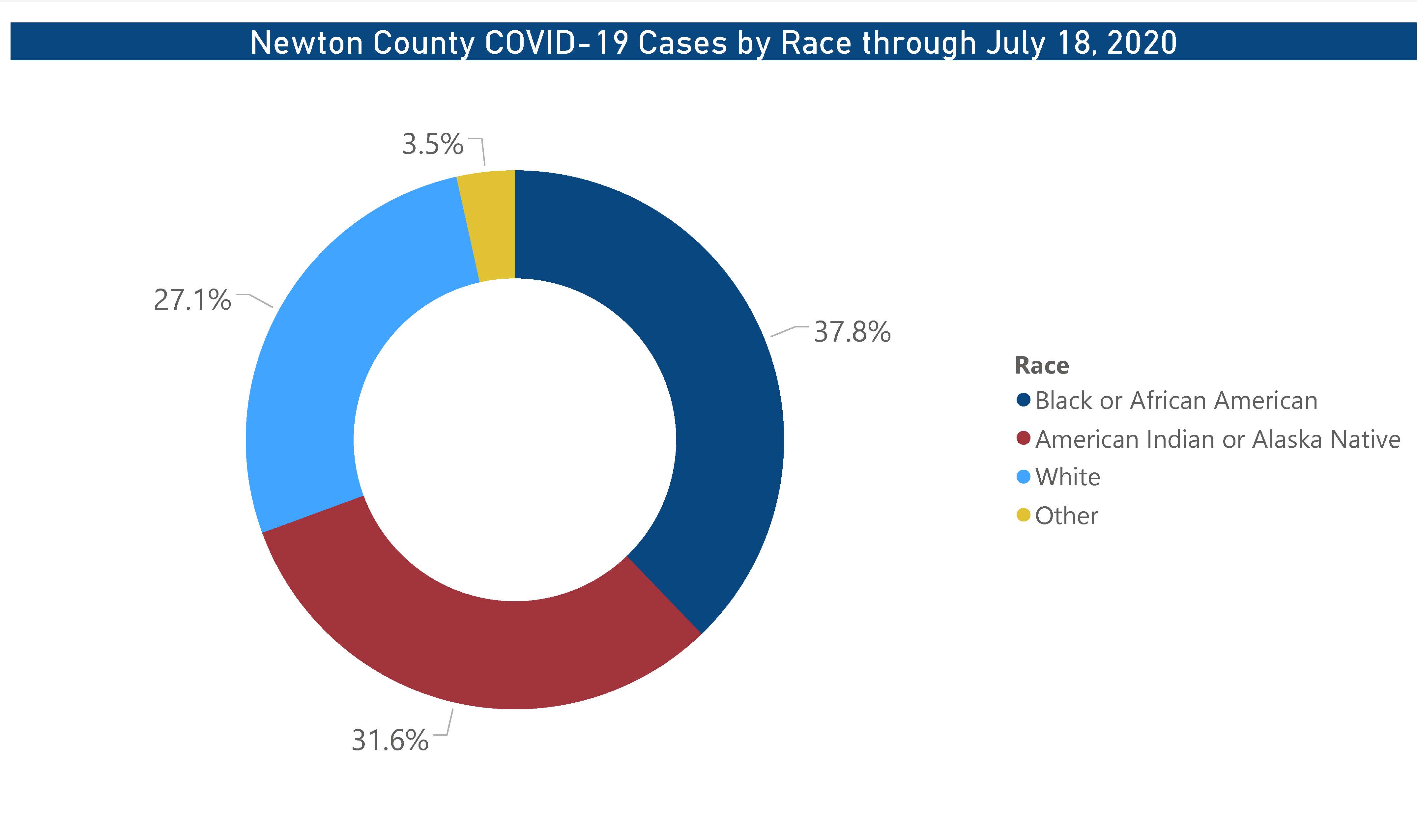 Race Newton County COVID-19 Cases by Race through July 18, 2020