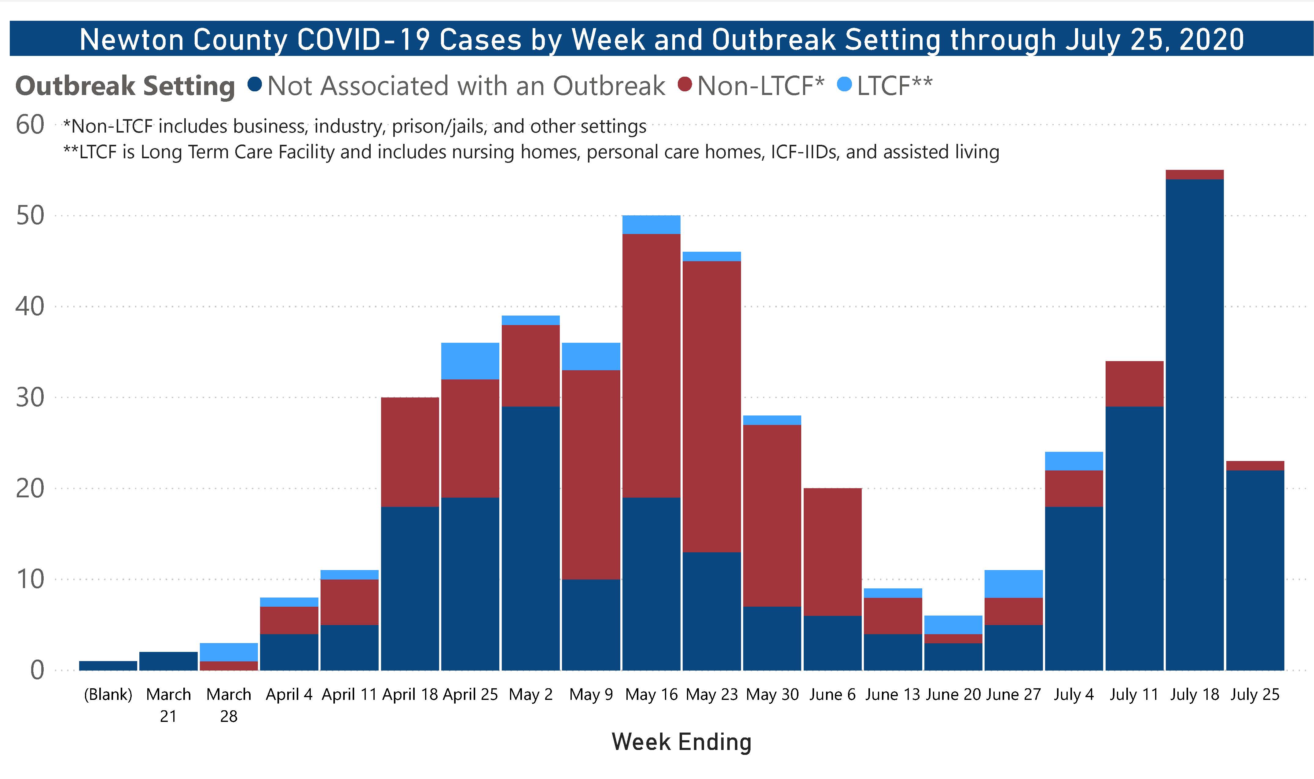 Here are the number of COVID cases by week broken down by those not associated with an outbreak, non-long-term care facilities and long-term care facilities.