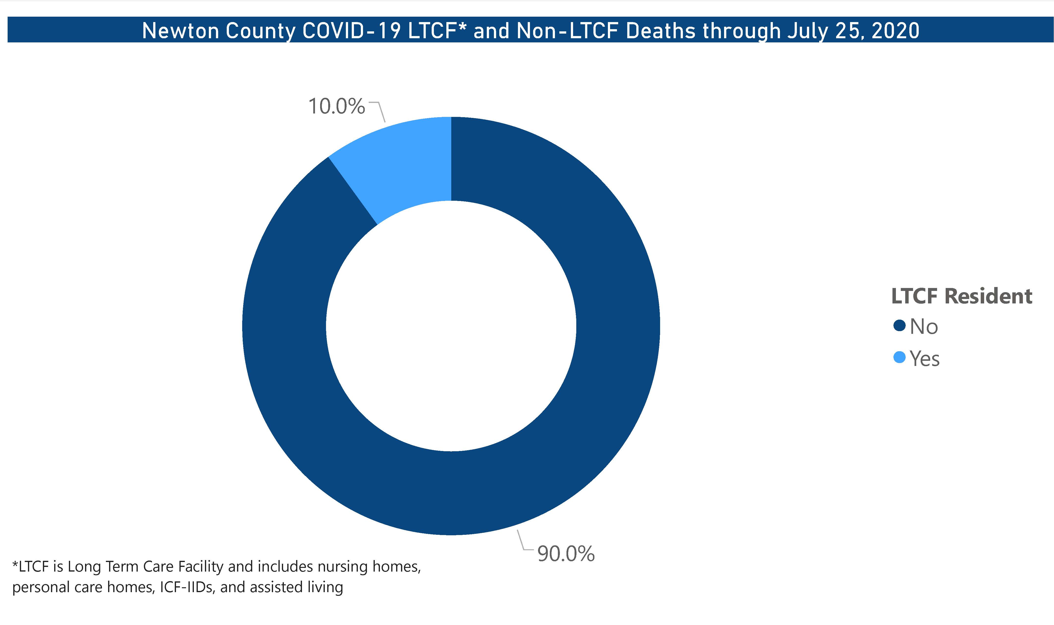Here is the breakdown of deaths in Newton County by whether they occurred in a long-term care facility