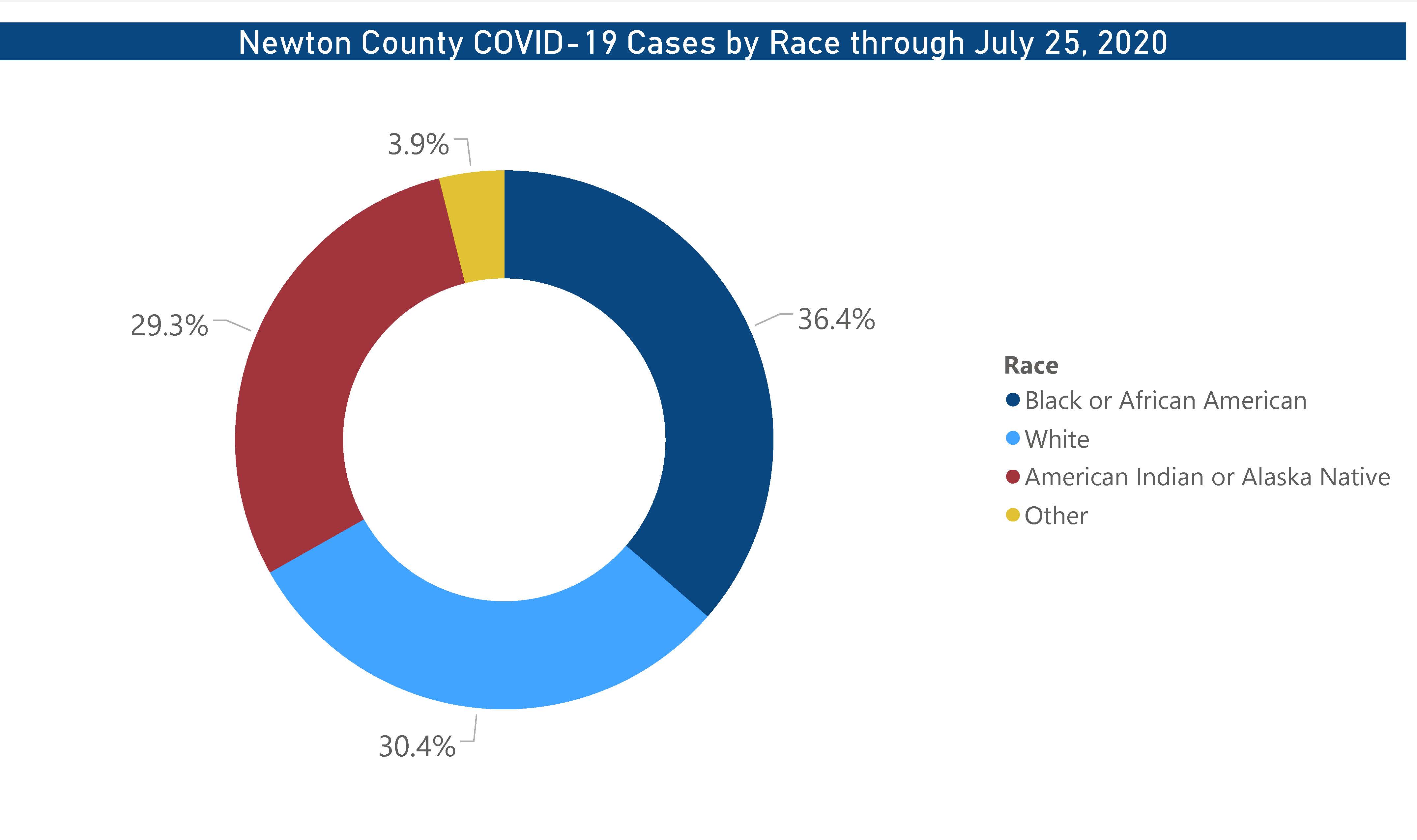 Here is the breakdown of cases by race.
