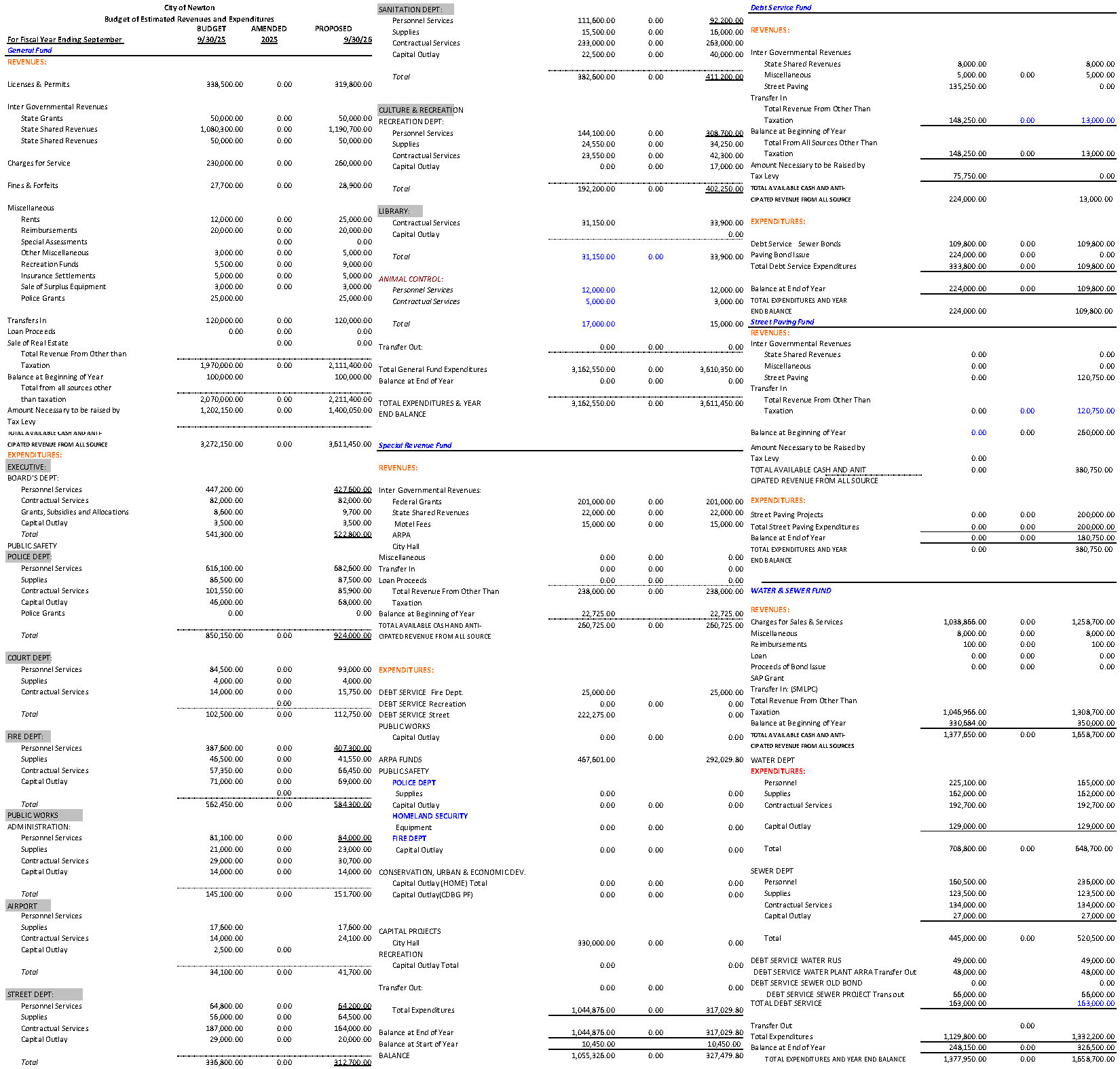 CITY OF NEWTON BUDGET