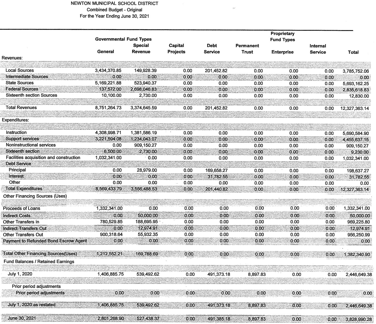 NMSD BUDGET