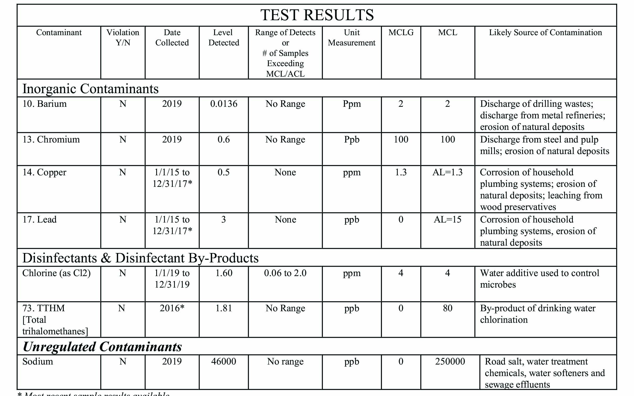 * Most recent sample results available