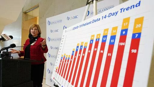 Dr. LouAnn Woodward, University of Mississippi Medical Center COVID-19 incident commander and dean of the School of Medicine, refers to a graph outlining the rising number of COVID-19 patients over a 14-day period at the medical center during a news briefing at the school in Jackson, Miss., on the spread of the omicron variant, Tuesday, Jan. 11, 2022. (AP Photo/Rogelio V. Solis)